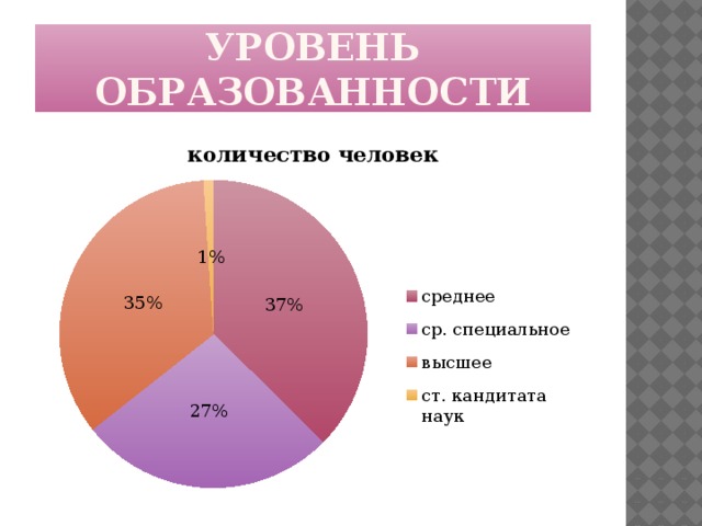 Уровень образованности 