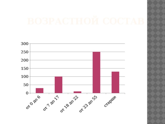 ВОЗРАСТНОЙ СОСТАВ 