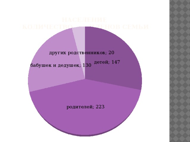 Население  количество членов семьи  