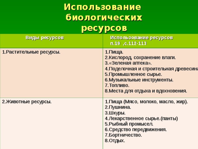 Таблица ресурсы использование. Использование биологических ресурсов. Структура биологических ресурсов. Формы использования биологических ресурсов. Понятие биологических ресурсов.