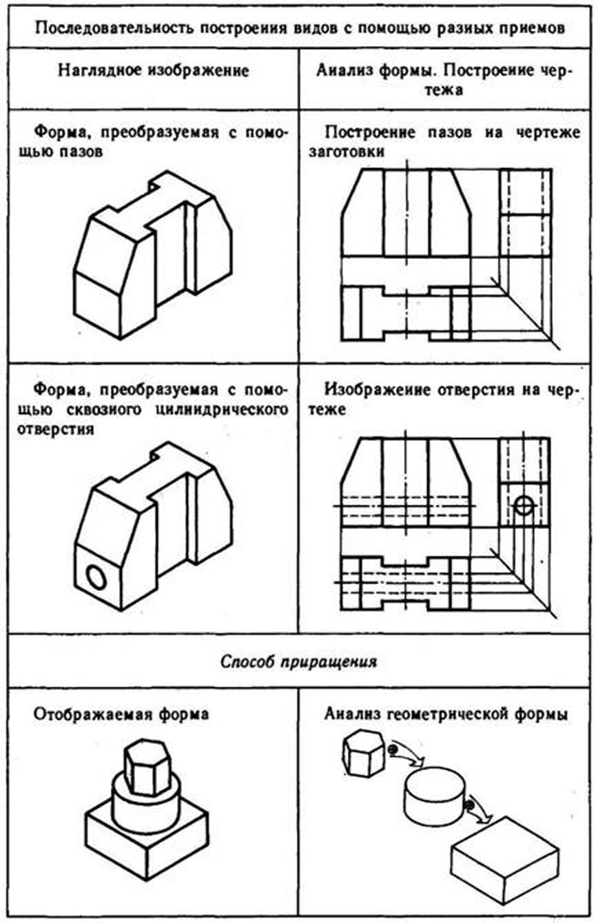 Расположение проекций на чертежах