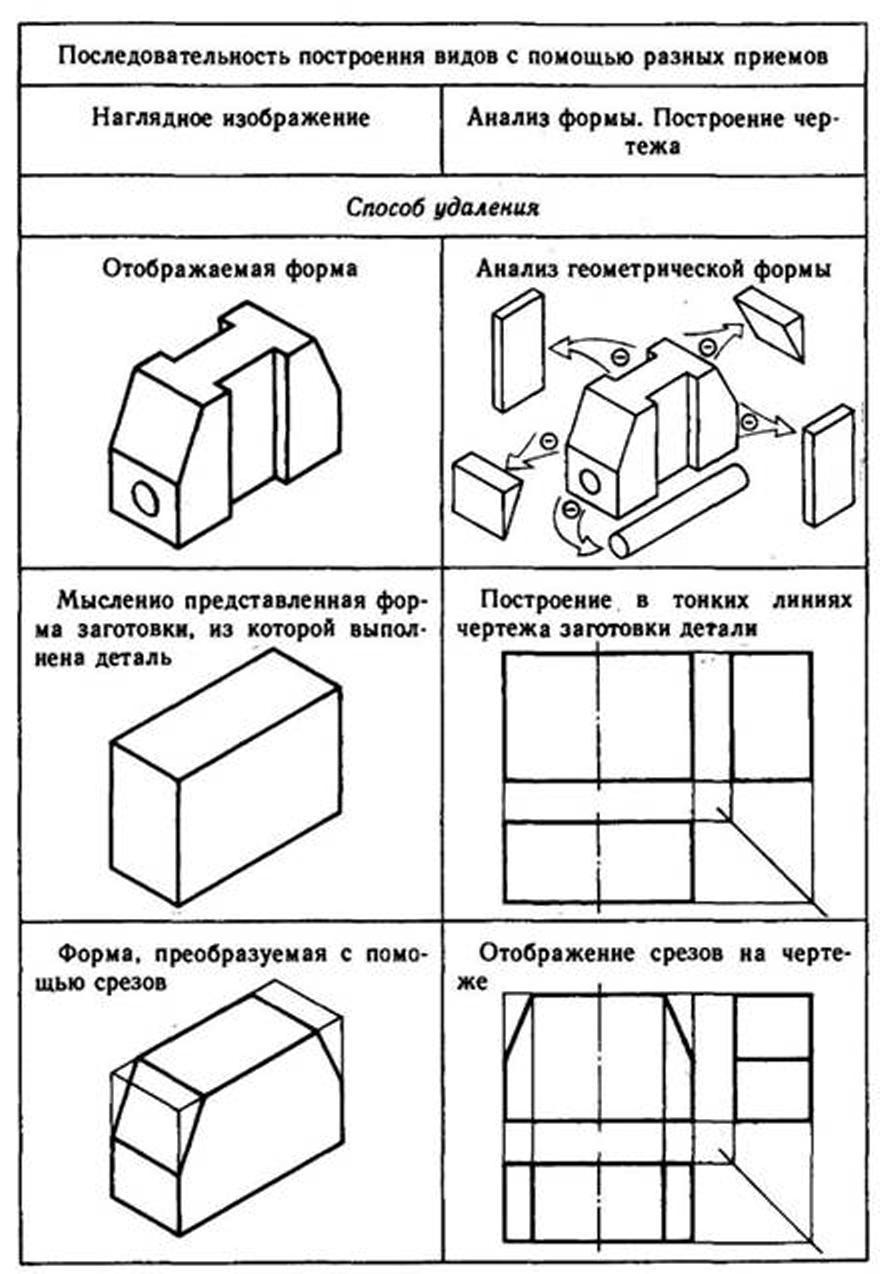 Чертежи бывают. Три основных вида на чертеже. Основные правила расположения видов на чертеже. Виды количество видов на чертежах. Расположение видов детали на чертеже.