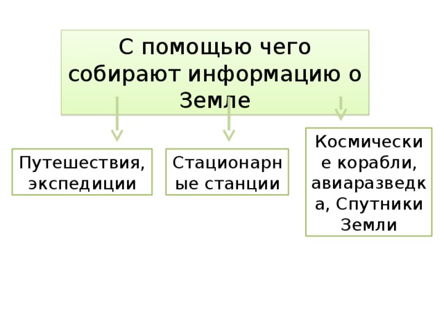 С помощью чего собирают информацию о Земле Космические корабли, авиаразведка, Спутники Земли Путешествия, Стационарные станции экспедиции 