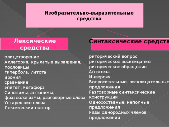 Изобразительно-выразительные средства Лексические средства Синтаксические средства   риторический вопрос риторическое восклицание риторическое обращение Антитеза Инверсия Вопросительные, восклицательные предложения Разговорные синтаксические конструкции Односоставные, неполные предложения Ряды однородных членов предложения олицетворение Аллегория, крылатые выражения, пословицы гипербола, литота ирония сравнение эпитет ,метафора Синонимы, антонимы, фразеологизмы, разговорные слова Устаревшие слова Лексический повтор 