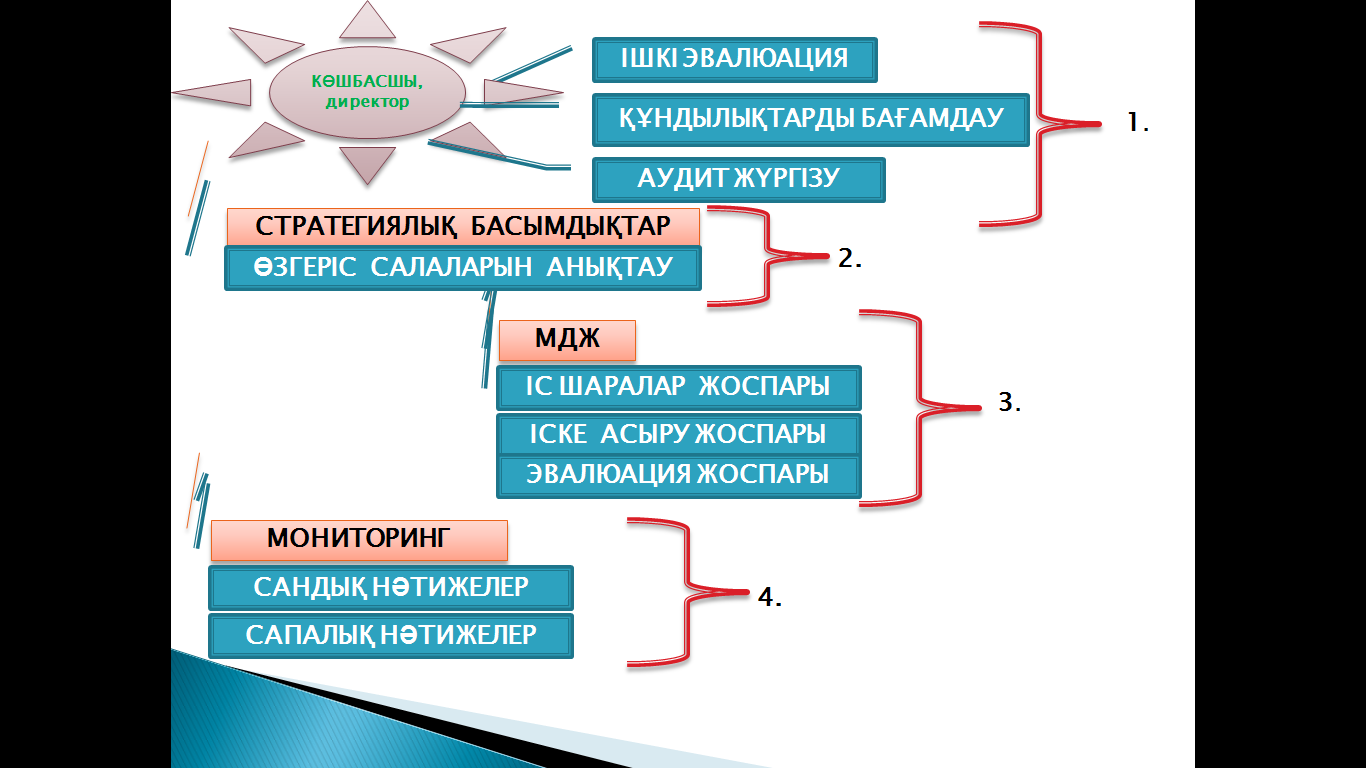 Мектептің тұтас педагогикалық үдерісінде қақтығыстарды басқару презентация