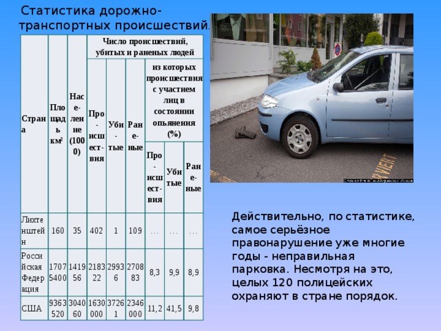  Статистика дорожно-транспортных происшествий . Страна Площадь  км² Насе-  ление  (1000) Число происшествий, убитых и раненых людей Лихтенштейн Российская Федерация Про-  исшест-  вия 160 США 17075400 Уби-  тые 35 Ране-  ные 402 9363520 141956 1 из которых происшествия с участием лиц в состоянии опьянения (%) 218322 304060 29936 1630000 109 Про-  исшест-  вия 270883 … Убитые 37261 … 8,3 2346000 Ране-  ные 11,2 … 9,9 8,9 41,5 9,8 Действительно, по статистике, самое серьёзное правонарушение уже многие годы - неправильная парковка. Несмотря на это, целых 120 полицейских охраняют в стране порядок. 