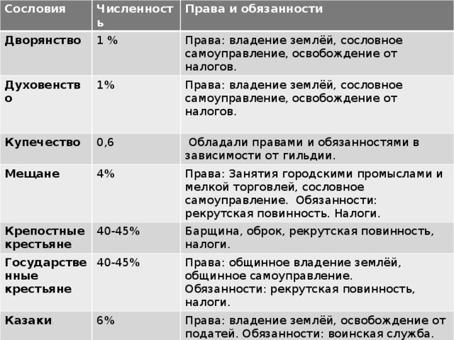 Заполните таблицу права и обязанности сословий …