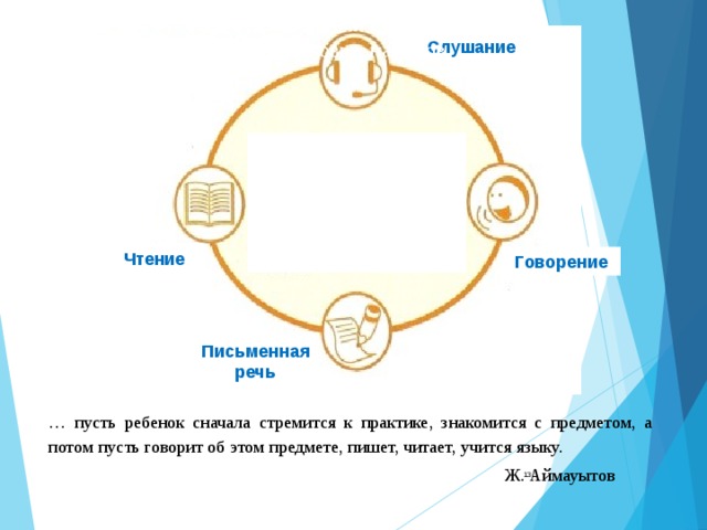 Виды речевой деятельности слушание говорение чтение. Говорение слушание письмо чтение. Говорение – слушание письмо - ?. Слушание и говорение это речь. Слушание чтение письмо говорение устная письменная речь.