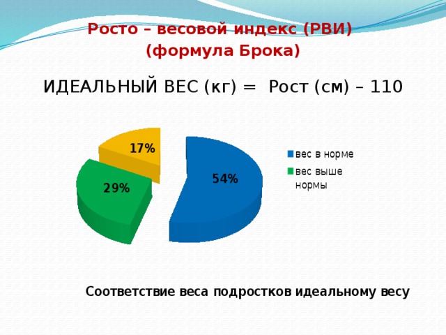 Росто весовой показатель