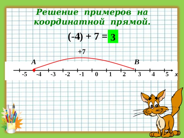  Решение примеров на координатной прямой.  (-4) + 7 = 3 +7 А В   -5 -4 -3 -2 -1 0 1 2 3 4 5 х 