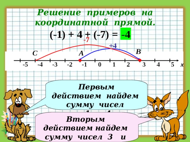  Решение примеров на координатной прямой.  (-1) + 4 + (-7) = -4 -7 +4 В С А   -5 -4 -3 -2 -1 0 1 2 3 4 5 х  Первым действием найдем сумму чисел  -1 и 4. Вторым действием найдем сумму чисел 3 и -7. 