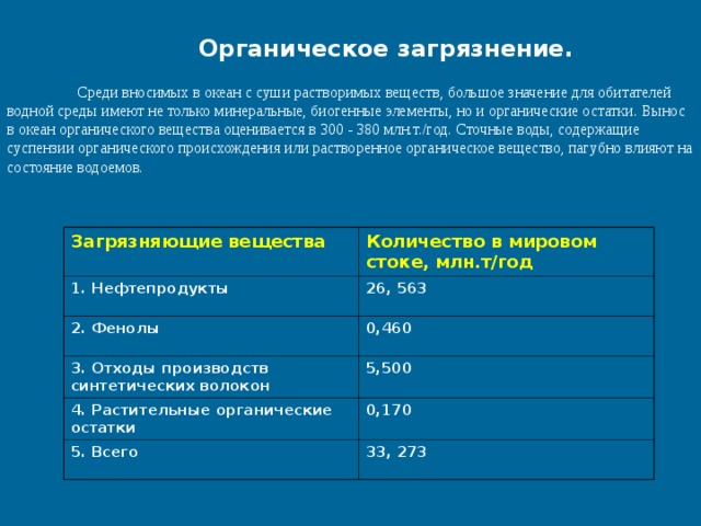  Органическое загрязнение.  Среди вносимых в океан с суши растворимых веществ, большое значение для обитателей водной среды имеют не только минеральные, биогенные элементы, но и органические остатки. Вынос в океан органического вещества оценивается в 300 - 380 млн.т./год. Сточные воды, содержащие суспензии органического происхождения или растворенное органическое вещество, пагубно влияют на состояние водоемов. Загрязняющие вещества 1. Нефтепродукты Количество в мировом стоке, млн.т/год 2. Фенолы 26, 563 0,460 3. Отходы производств синтетических волокон 4. Растительные органические остатки 5,500 5. Всего 0,170 33, 273 