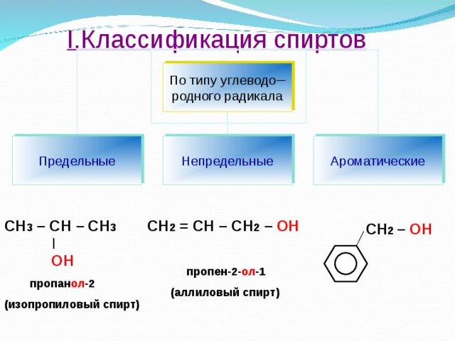 I. Классификация спиртов По типу углеводо ─ родного радикала Предельные Непредельные Ароматические СН 3 – СН – СН 3  |  OH  пропан ол -2 (изопропиловый спирт)    СН 2 = СН – СН 2 – ОН    пропен-2- ол -1  (аллиловый спирт)    СН 2  – ОН 