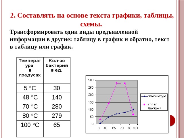 2. Составлять на основе текста графики, таблицы, схемы. Трансформировать одни виды предъявленной информации в другие: таблицу в график и обратно, текст в таблицу или график. Температура Кол-во бактерий в ед. в градусах 5 ° C 30  48 ° C 140 70 ° C 280 80 ° C 279 100 ° C 65