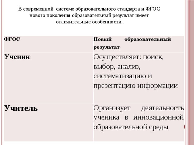 В современной системе образовательного стандарта и ФГОС нового поколения образовательный результат имеет отличительные особенности. ФГОС Новый образовательный результат Ученик Осуществляет: поиск, выбор, анализ, систематизацию и презентацию информации Учитель Организует деятельность ученика в инновационной образовательной среды