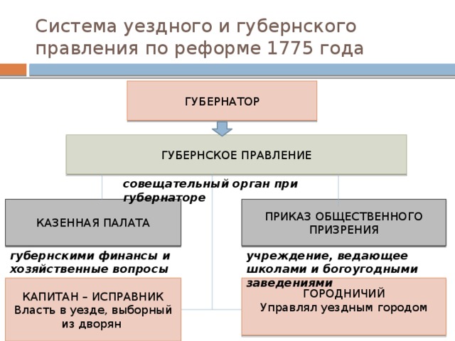 Система уездного и губернского правления по реформе 1775 года ГУБЕРНАТОР ГУБЕРНСКОЕ ПРАВЛЕНИЕ совещательный орган при губернаторе КАЗЕННАЯ ПАЛАТА ПРИКАЗ ОБЩЕСТВЕННОГО ПРИЗРЕНИЯ губернскими финансы и хозяйственные вопросы учреждение, ведающее школами и богоугодными заведениями ГОРОДНИЧИЙ КАПИТАН – ИСПРАВНИК Управлял уездным городом Власть в уезде, выборный из дворян 