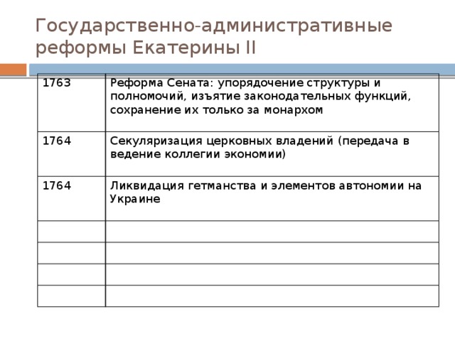 Государственно-административные реформы Екатерины II 1763 Реформа Сената: упорядочение структуры и полномочий, изъятие законодательных функций, сохранение их только за монархом 1764 Секуляризация церковных владений (передача в ведение коллегии экономии) 1764 Ликвидация гетманства и элементов автономии на Украине 