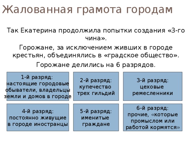 Жалованная грамота дворянству «Жалованная грамота» предоставила дворянству и новые привилегии. Имения осужденных дворян отныне  не подлежали конфискации ,  а переходили к родственникам. Это впервые создавало прочные гарантии собственности. Дворяне получили право создавать уездные и губернские  дворянские собрания во главе  с выборными предводителями  и делать властям представления  о своих нуждах. Это означало создание в России дворянского сословного самоуправления. Портрет  Екатерины Великой.  Худ. Ф.С. Рокотов. 