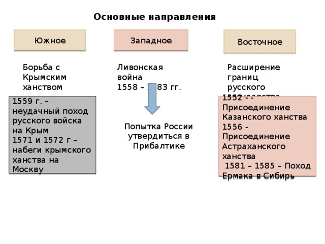 Восточная политика кратко. Внешняя политика России при Иване 4. Основные направления внешней политики Ивана Грозного таблица. Основные направления Южное Западное Восточное борьба с крымским. Крымское ханство при Иване 4.