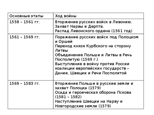 Краткий пересказ параграфа внешняя политика ивана 4. Таблица этапы Ливонской войны 7 класс история России. Ливонская война даты и события таблица. Таблица по истории Ливонская война Дата события итоги. Ливонская война Дата событие результат таблица.