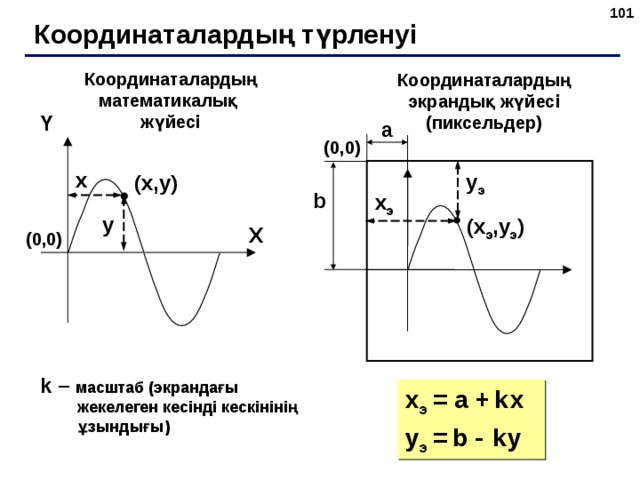 Координаталардың түрленуі Координаталардың математикалық жүйесі Координаталардың экрандық жүйесі (пиксельдер) Y a ( 0 , 0 ) x y э ( x , y ) b x э y ( x э , y э ) X ( 0 , 0 ) k – масштаб (экрандағы жекелеген кесінді кескінінің ұзындығы) x э  =  a  +  kx y э  =  b  -  ky  