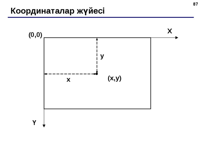 К оординаталар жүйесі X (0,0) y ( x , y ) x Y  