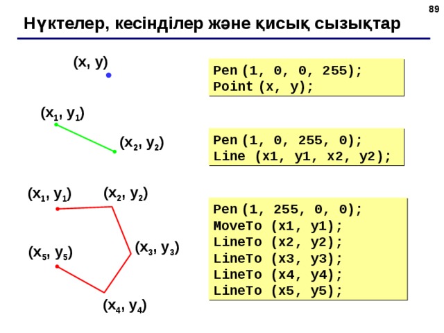  Нүктелер, кесінділер және қисық сызықтар ( x , y ) Pen  (1, 0, 0, 255) ; Point  (x, y) ; ( x 1 , y 1 ) Pen  (1, 0, 255, 0) ; Line (x1, y1, x2, y2) ; ( x 2 , y 2 ) ( x 2 , y 2 ) ( x 1 , y 1 ) Pen  (1, 255, 0, 0) ; MoveTo (x1, y1) ;   LineTo (x2, y2) ; LineTo (x3, y3) ; LineTo (x4, y4) ; LineTo (x5, y5) ; ( x 3 , y 3 ) ( x 5 , y 5 ) ( x 4 , y 4 ) 89 
