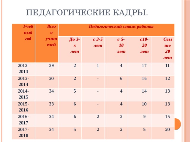 Педагогические кадры. Учебный год Всего учителей 2012-2013 Педагогический стаж работы 29 До 3-х лет 2013-2014 с 3-5 лет 2 2014-2015 30 с 5-10 лет 1 2015-2016 2 34 с10-20 лет 4 2016-2017 33 5 - Свыше 20 лет 17 6 - 2017-2018 6 34 11 34 4 - 6 16 2 12 14 5 4 10 13 2 2 2 13 9 15 5 20 