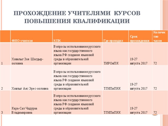 Прохождение учителями курсов повышения квалификации   ФИО учителя 1 Ховалыг Зоя Шагдыр-ооловна КПК 2 Ховлыг Аяс Эрес-ооловна 3 Вопросы использования русского языка как государственного языка РФ создание языковой среды в образовательной организации Где проходил Кара-Сал Чодураа Владимировна ТИРОиПК Срок прохождения Вопросы использования русского языка как государственного языка РФ создание языковой среды в образовательной организации 19-27 августа.2017 Количество часов ТГИПиПКК Вопросы использования русского языка как государственного языка РФ создание языковой среды в образовательной организации ТГИПиПКК 72 19-27 августа.2017 72 19-27 августа.2017 72 