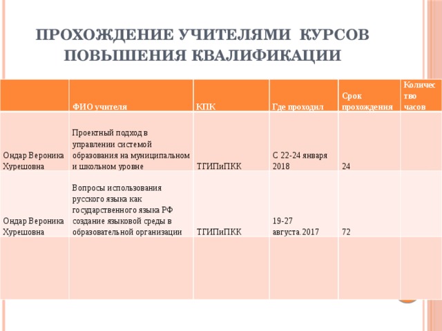 Прохождение учителями курсов повышения квалификации   Ондар Вероника Хурешовна ФИО учителя Проектный подход в управлении системой образования на муниципальном и школьном уровне КПК Ондар Вероника Хурешовна Где проходил ТГИПиПКК Вопросы использования русского языка как государственного языка РФ создание языковой среды в образовательной организации С 22-24 января 2018 Срок прохождения ТГИПиПКК Количество часов 24 19-27 августа.2017 72 