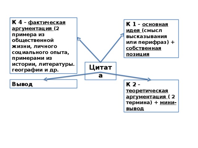 К 4 – фактическая аргументация (2 примера из общественной жизни, личного социального опыта, примерами из истории, литературы. географии и др. К 1 – основная идея (смысл высказывания или перифраз) + собственная позиция Цитата Вывод К 2 – теоретическая аргументация ( 2 термина) + мини-вывод 