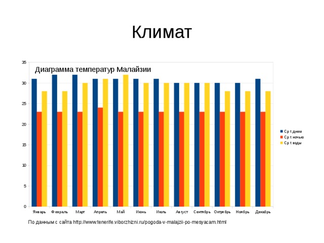 Климат диаграмма