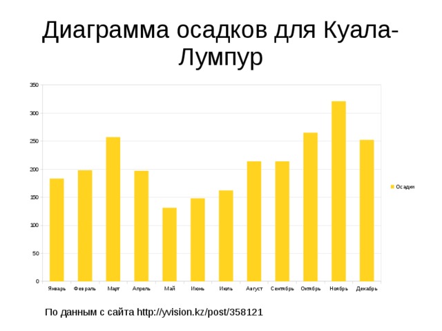 Диаграмма осадков. Столбчатая диаграмма осадков. Аналитика диаграммы осадков. Сингапур график осадков. Много осадков график.