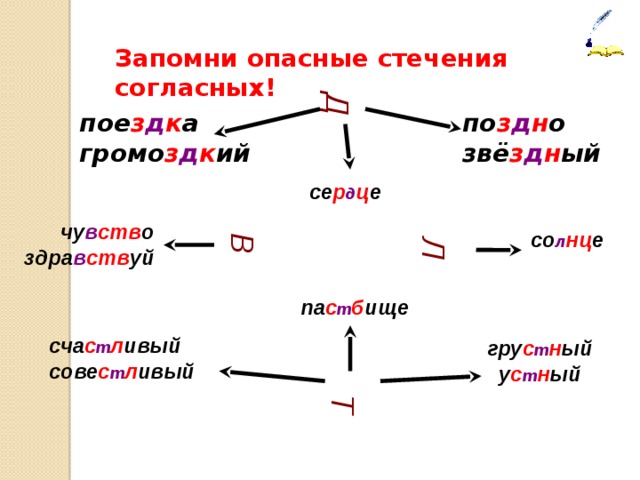 Д Л В Т Запомни опасные стечения согласных! пое з д к а по з д н о громо з д к ий звё з д н ый се р д ц е чу в ств о здра в ств уй со л нц е па с т б ище  гру с т н ый у с т н ый  сча с т л ивый сове с т л ивый 