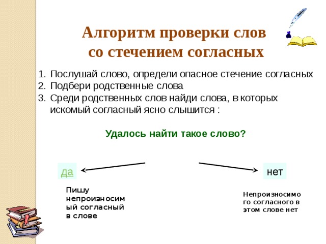 Алгоритм проверки слов со стечением согласных Послушай слово, определи опасное стечение согласных Подбери родственные слова Среди родственных слов найди слова, в которых искомый согласный ясно слышится : Удалось найти такое слово? нет Пишу непроизносимый согласный в слове Непроизносимого согласного в этом слове нет 