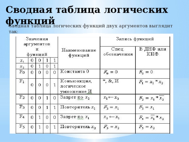 Логическая таблица составления проекта