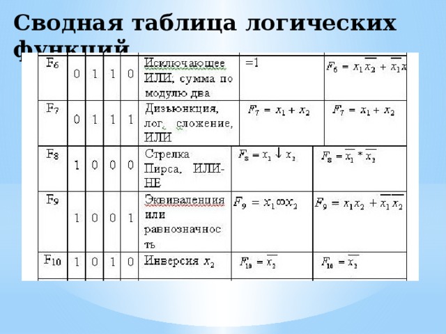 Таблица логических функций. Сводная таблица графическая. Логические функции сводная таблица. Логика таблица EQV. Восстановите таблицу сводная таблица логических таблицу.