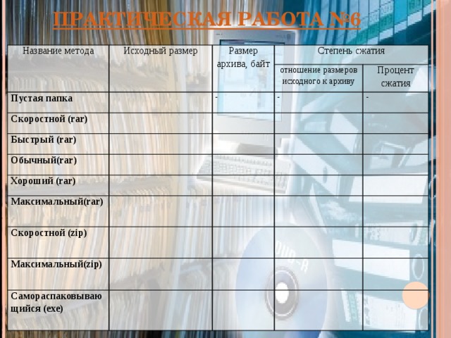 Практическая работа №6 Название метода Исходный размер Размер архива, байт Пустая папка Скоростной (rar) Степень сжатия отношение размеров исходного к архиву Быстрый (rar) - - Процент сжатия Обычный(rar) - Хороший (rar) Максимальный(rar) Скоростной (zip) Максимальный(zip) Самораспаковывающийся (exe)