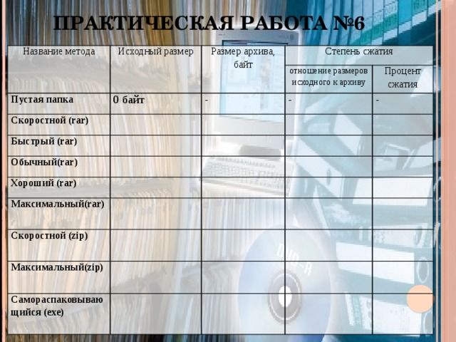 Практическая работа №6 Название метода Исходный размер Размер архива, байт Пустая папка Скоростной (rar) Степень сжатия 0 байт отношение размеров исходного к архиву Быстрый (rar) - - Процент сжатия Обычный(rar) - Хороший (rar) Максимальный(rar) Скоростной (zip) Максимальный(zip) Самораспаковывающийся (exe)