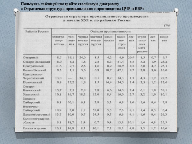 Используя таблицу 2 постройте столбчатую диаграмму. Отраслевая структура промышленного производства ЦЧР.. Отраслевая структура промышленного производства таблица. Таблица отраслевая структура промышленности районов России. Структуры промышленного производства таблица.