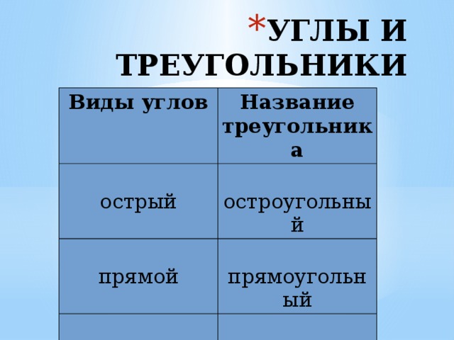 УГЛЫ И ТРЕУГОЛЬНИКИ Виды углов Название треугольника острый остроугольный прямой прямоугольный тупой тупоугольный 