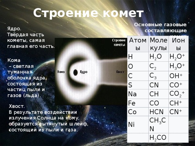 Строение комет Основные газовые составляющие комет Ядро. Твёрдая часть кометы, самая главная его часть. Атомы Молекулы Н Ионы Н 2 O О С 2 H 2 O + С С 3 S H 3 O + CN OH + Na СН Fe CO + СО Co CO 2 + CH + HCN Ni СH 3 CN CN + H 2 CO Кома – светлая туманная оболочка ядра, состоящая из частиц пыли и газов (льда). Хвост. В результате воздействии излучения Солнца на кому, образуется вытянутый шлейф, состоящий из пыли и газа. 