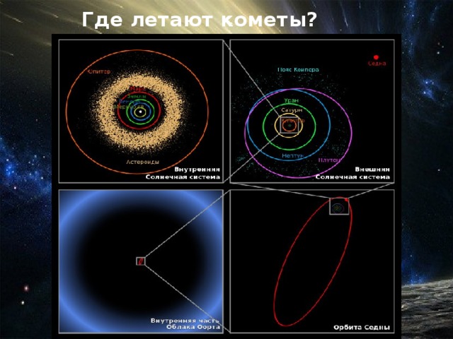 Где летают кометы? 