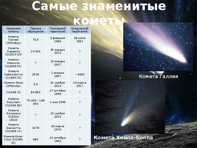 Самые знаменитые кометы Название кометы Период обращения Комета Галлея (1P/Halley) Комета Лавджоя (C/2014 Q2) 75,3 Последний перигелий 13 500 Комета Макнота (C/2006 P1) Следующий перигелий 9 февраля 1986 28 июля 2061 Комета Хейла-Ботта (C/1995 O1) ? 30 января 2015 Комета Энке (2P/Encke) 12 января 2007 ? 2534 ? 3.3 1 апреля 1997 C/1948 V1 ~4390 21 ноября 2013 Комета Хякутакэ (C/1996 B2) 84 800 10 марта 2017 Комета Каталина (C/2013 US10) 27 октября 1948 70 000 – 108 900 ? 1 мая 1996 ? Комета Беннетта (C/1969 Y1) Комета Икэя-Сэки (C/1965 S1) ? 15 ноября 2015 1678 880 20 марта 1970 ? ? 21 октября 1965 ? Комета Галлея Комета Хейла-Боппа 