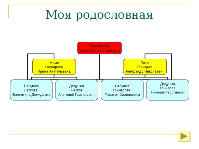 Моя родословная Гончарова Елена Александровна Мама Гончарова Ирина Анатольевна Папа Гончаров Александр Николаевич Бабушка Лескова Валентина Демидовна Бабушка Гончарова Пелагея Филипповна Дедушка Лесков Анатолий Гаврилович Дедушка Гончаров Николай Георгиевич