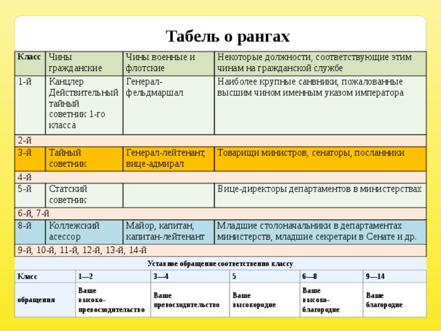 1 табель о рангах