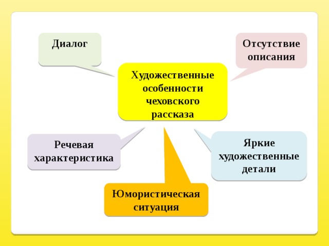 Роль диалога. Особенности Чеховского диалога. . Своеобразие Чеховских диалогов.. Роли в диалоге. Каковы особенности Чеховского диалога.