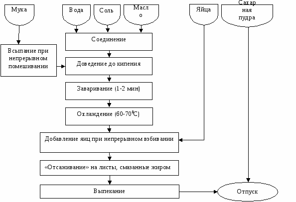 Сырники технологическая схема