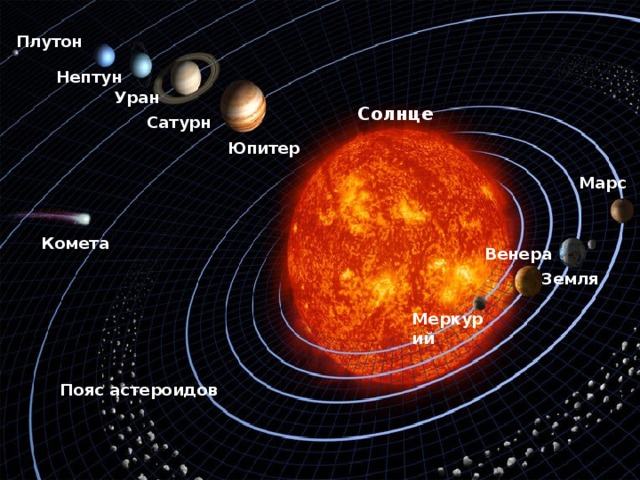 Плутон Нептун Уран Солнце Сатурн Юпитер Марс Комета Венера Земля Меркурий Пояс астероидов 