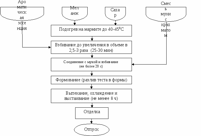 Технологическая схема бисквита